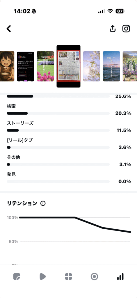 Editsアプリのインサイト画面。視聴の流入元の内訳(検索20.3%、ストーリーズ11.5%、リールタブ3.6%など)が棒グラフで表示されている。画面下部にはリテンション(視聴維持率)グラフがあり、動画後半にかけて視聴率が低下している様子が折れ線で示されている