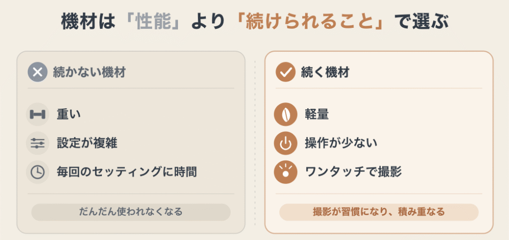 機材は「性能」より「続けられること」で選ぶことを示した図。左側は続かない機材として「重い」「設定が複雑」「毎回のセッティングに時間」を挙げ、だんだん使われなくなると示す。右側は続く機材として「軽量」「操作が少ない」「ワンタッチで撮影」を挙げ、撮影が習慣になり積み重なると示している。
