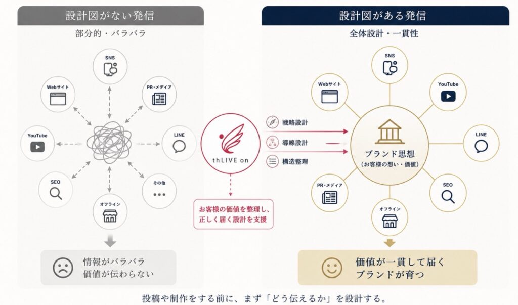 合同会社thLIVE onが考える「設計図がある発信」と「設計図がない発信」の違いを図解した比較イラスト。左側は、SNS・Webサイト・YouTube・SEO・PRなどがバラバラに運用され、情報やブランド価値が整理されていない状態を表現。右側は、お客様の「ブランド思想」を中心に、SNS・Web・PR・SEO・LINE・オフライン施策が一貫した方針で連携されている構造を表現している。中央には合同会社thLIVE onのロゴが配置され、「戦略設計」「導線設計」「構造整理」を通じて、お客様の価値を整理し、正しく届ける支援を行うパートナーであることを示している。全体を通じて、「単なるSNS運用や制作代行ではなく、ブランド価値を長期的に育てるための全体設計を行う」というthLIVE onの思想を表現した図。