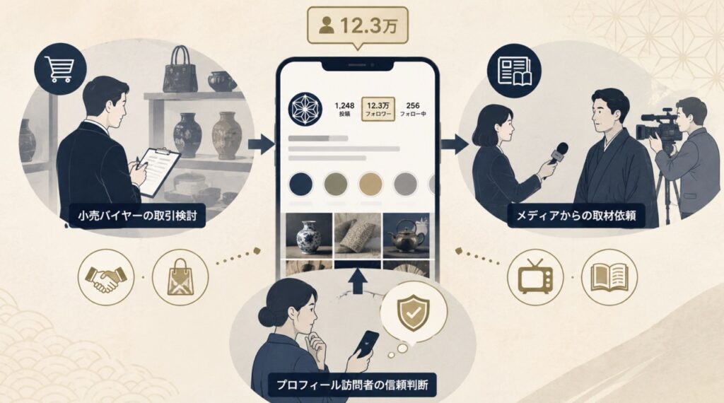 フォロワー数12.3万のInstagramアカウント画面を中心に、左側に「小売バイヤーの取引検討」、右側に「メディアからの取材依頼」、下側に「プロフィール訪問者の信頼判断」の3つの場面を示した図解。フォロワー数が信頼性の判断材料になることを表している。