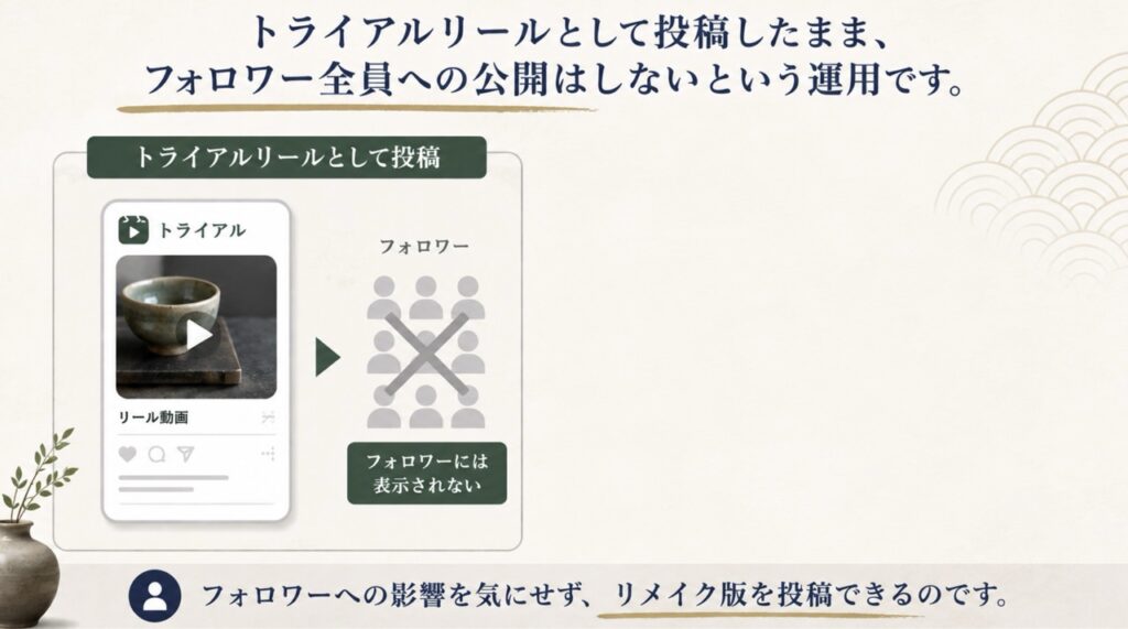 「トライアルリールとして投稿したまま、フォロワー全員への公開はしないという運用です。」というテキストと、トライアルリールの投稿がフォロワーには表示されないことを示す図解。左に「トライアル」ラベルのついたリール動画、右にバツ印のついたフォロワーアイコンと「フォロワーには表示されない」の説明。下部に「フォロワーへの影響を気にせず、リメイク版を投稿できるのです。」のテキスト。