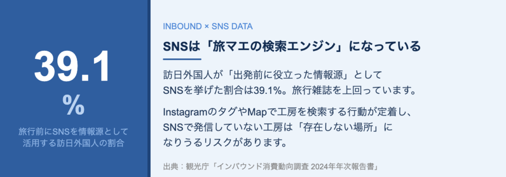 訪日外国人の39.1%が旅行前にSNSを情報源として活用している統計グラフ(観光庁「インバウンド消費動向調査2024年」より)