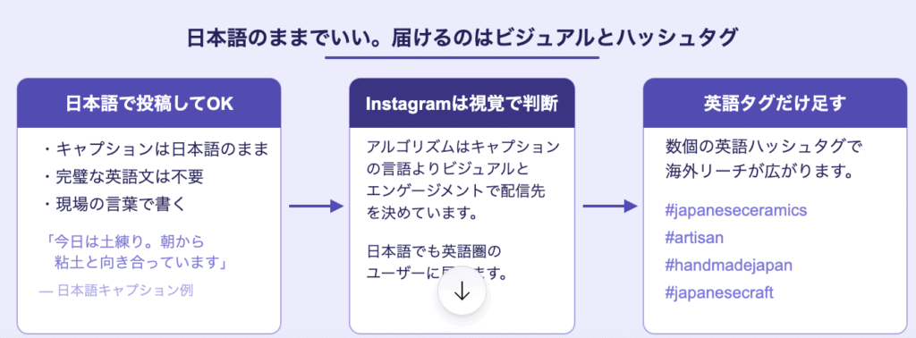 「日本語で投稿してOK」「Instagramは視覚で判断」「英語ハッシュタグで拡散」の3ステップで伝統工芸のSNS発信が海外に届く仕組みを示した図