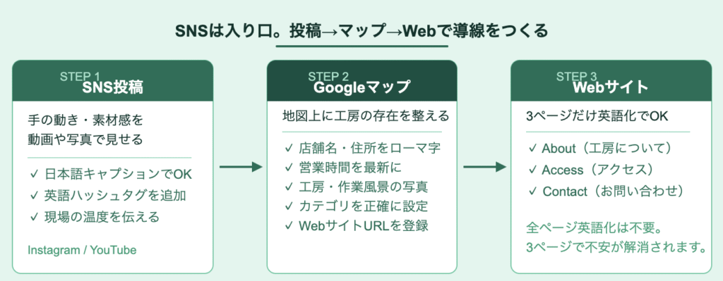 伝統工芸の工房がインバウンド集客のために整えるべき「SNS投稿→Googleマップ→Webサイト」3ステップの導線設計図
