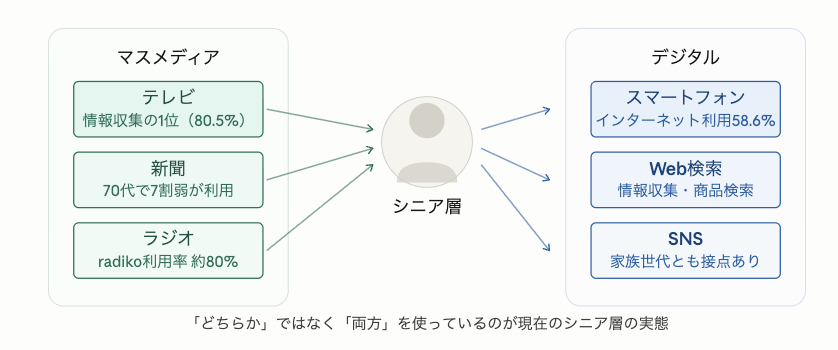 シニア層の情報接触を示すイラスト。中央のシニア人物アイコンを挟んで、左側に「マスメディア(テレビ・新聞・ラジオ)」、右側に「デジタル(スマートフォン・Web検索・SNS)」が配置されている。両側から矢印がシニア層に向かっており、マスメディアとデジタルの両方から情報を得ていることを表している。下部に「『どちらか』ではなく『両方』を使っているのが現在のシニア層の実態」というキャプション。
