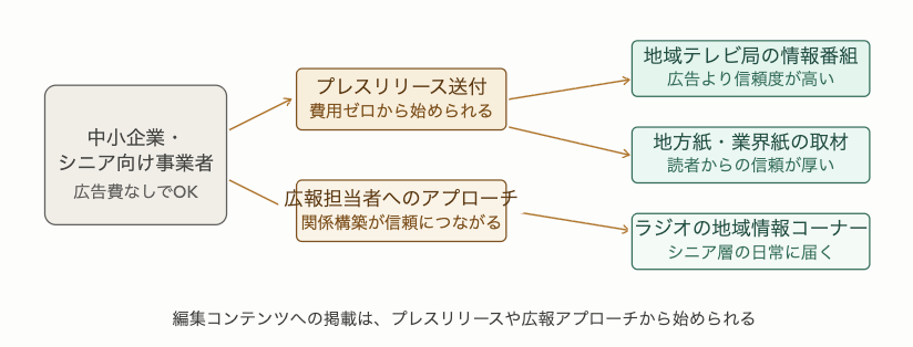 中小企業・シニア向け事業者がマスメディアに取り上げられるルートを示すイラスト。左の事業者から「プレスリリース送付」「広報担当者へのアプローチ」を経て、右側の「地域テレビ局の情報番組」「地方紙・業界紙の取材」「ラジオの地域情報コーナー」につながる流れを矢印で表している。費用ゼロから始められ、広告より信頼度が高いという特徴を添えている。