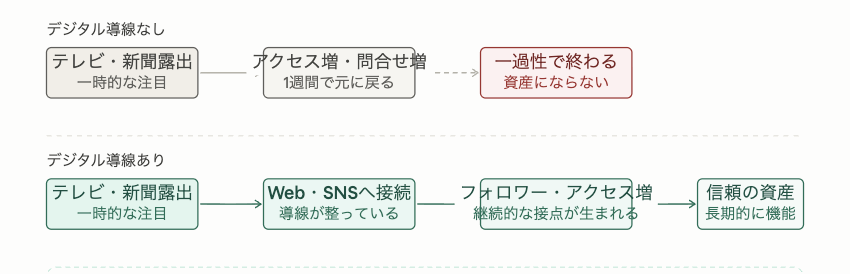 メディア露出後の2つの結末を対比したイラスト。上段は「デジタル導線なし」のパターンで、テレビ・新聞露出による一時的な注目がアクセス増にはつながるものの1週間で元に戻り、一過性で終わることを示す。下段は「デジタル導線あり」のパターンで、露出後にWeb・SNSへ接続することでフォロワーやアクセスが継続的に増加し、信頼の資産になることを示す。下部に「柿沼人形・FUKUFUKU-YA:テレビ出演→SNSフォロワー増加・売上UP・Webアクセス増」の事例を記載。