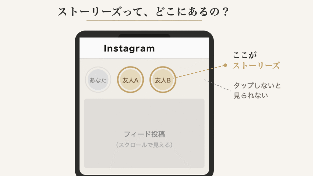 Instagramのストーリーズの場所の説明。